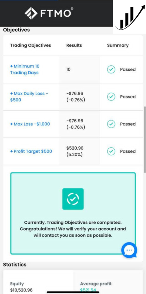 FTMO trading objectives panel: minimum trading days, max daily loss, max loss and profit target all marked Passed.