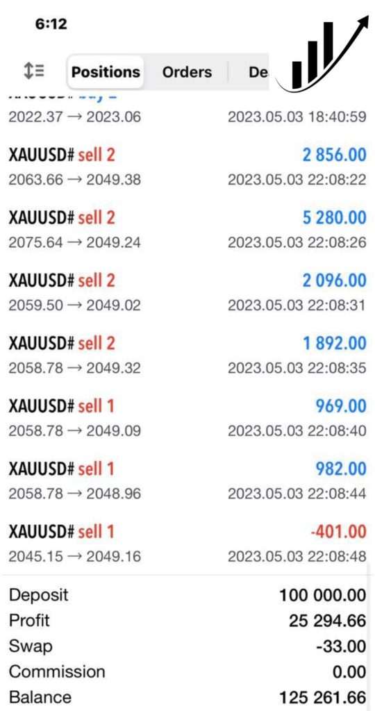 MT4 position history closing a gold book, with deposit $100,000 and balance $125,261.66.